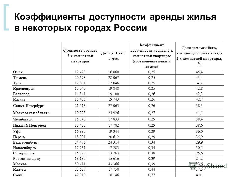 Сколько проживает людей в доме. Коэффициент стоимости аренды жилья. Показатели расчета на жилое помещение. Коэффициент доступности жилья в России. Таблица стоимости квартир.