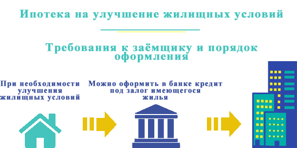 Условия ипотеки в 2024. Ипотека на улучшение жилищных условий. Условия оформления ипотеки. Ипотека 2023 условия. Ипотека МСК.