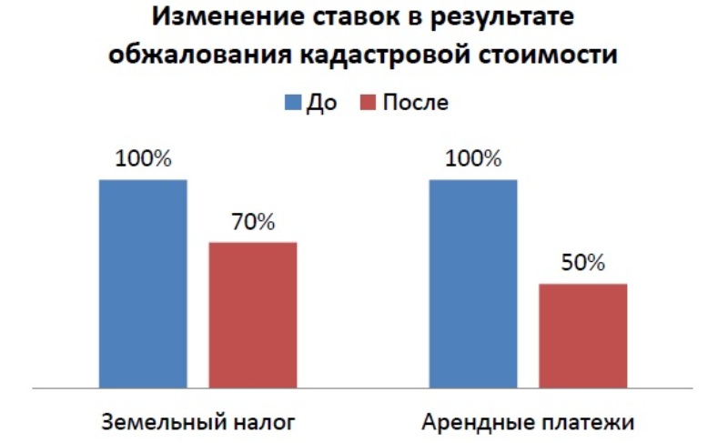 Обжалование Кадастровой Стоимости В 2025 Году