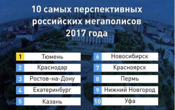 Самые перспективные города в России